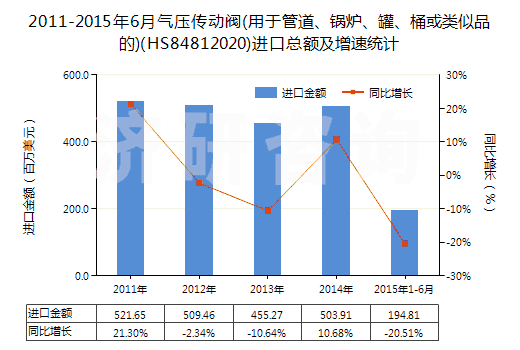2011-2015年6月氣壓傳動(dòng)閥(用于管道、鍋爐、罐、桶或類(lèi)似品的)(HS84812020)進(jìn)口總額及增速統(tǒng)計(jì)